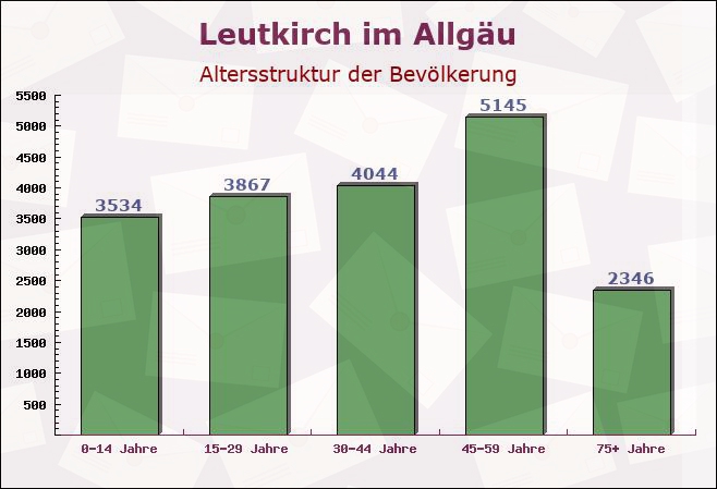 Leutkirch im Allgäu, Baden-Württemberg - Altersstruktur der Bevölkerung