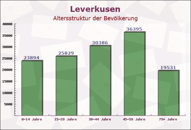 Leverkusen, Nordrhein-Westfalen - Altersstruktur der Bevölkerung