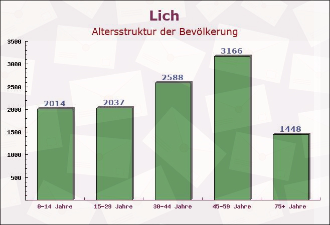 Lich, Hessen - Altersstruktur der Bevölkerung