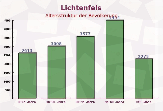 Lichtenfels, Bayern - Altersstruktur der Bevölkerung