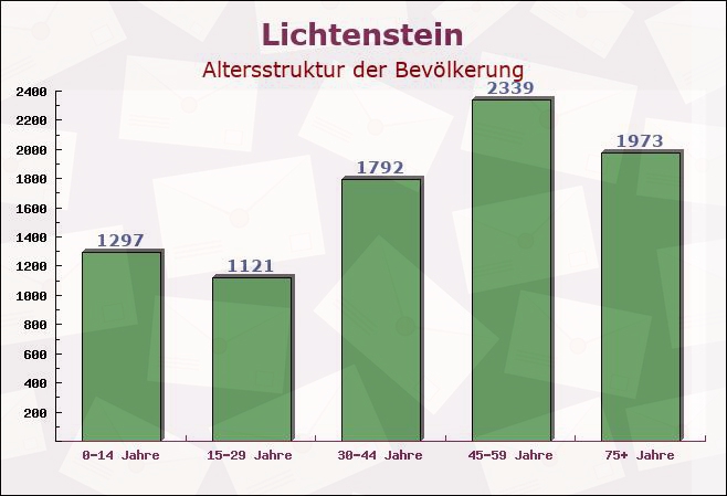 Lichtenstein, Sachsen - Altersstruktur der Bevölkerung
