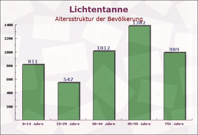 Lichtentanne, Sachsen - Altersstruktur der Bevölkerung