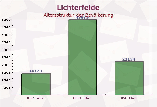 Lichterfelde, Berlin - Altersstruktur der Bevölkerung