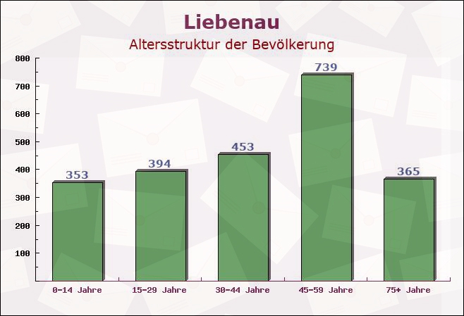 Liebenau, Hessen - Altersstruktur der Bevölkerung