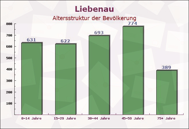 Liebenau, Niedersachsen - Altersstruktur der Bevölkerung