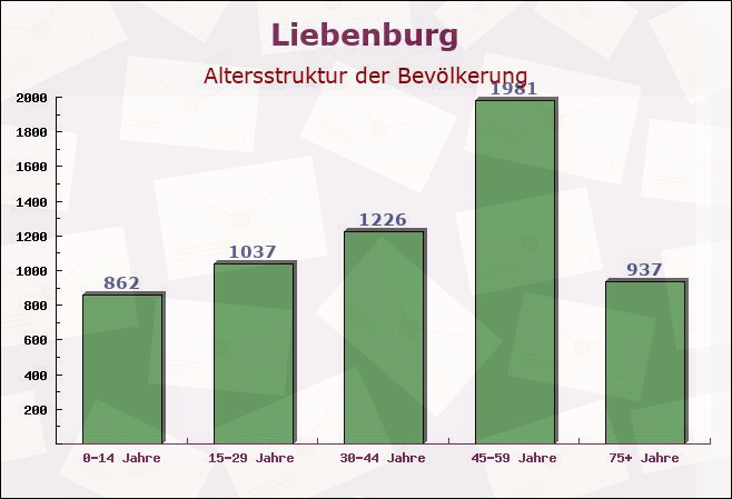 Liebenburg, Niedersachsen - Altersstruktur der Bevölkerung