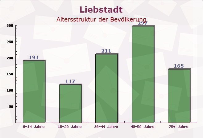 Liebstadt, Sachsen - Altersstruktur der Bevölkerung