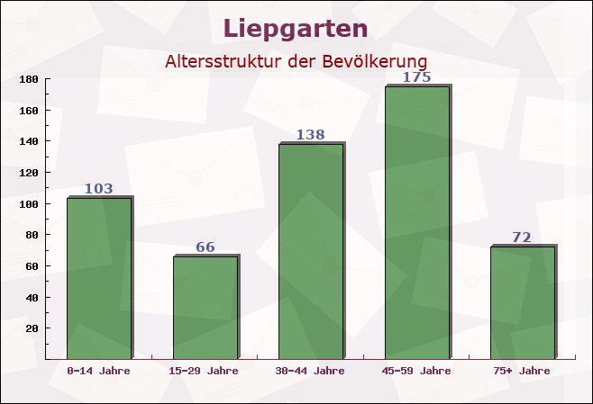 Liepgarten, Mecklenburg-Vorpommern - Altersstruktur der Bevölkerung