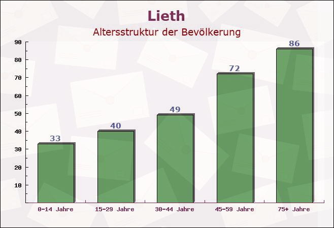 Lieth, Schleswig-Holstein - Altersstruktur der Bevölkerung