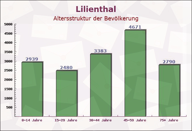 Lilienthal, Niedersachsen - Altersstruktur der Bevölkerung