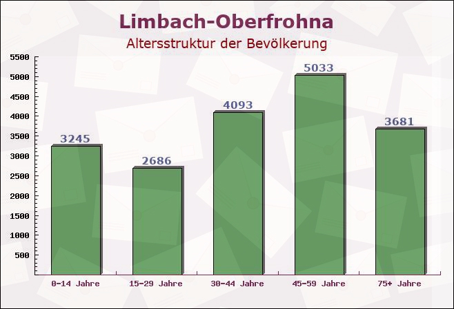 Limbach-Oberfrohna, Sachsen - Altersstruktur der Bevölkerung