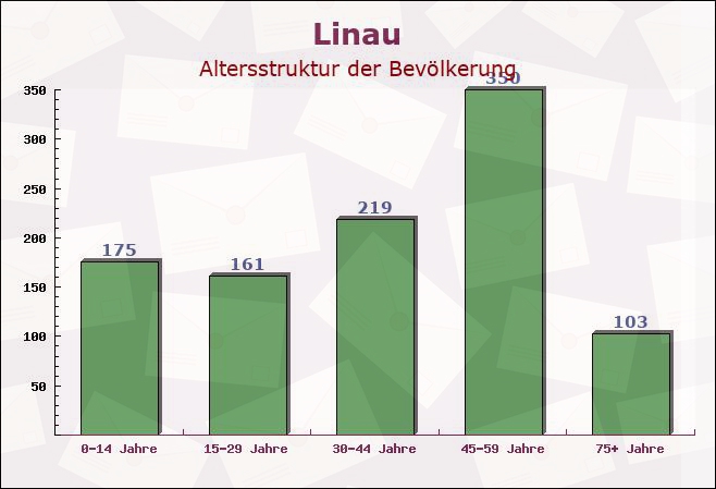 Linau, Schleswig-Holstein - Altersstruktur der Bevölkerung