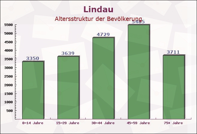 Lindau, Niedersachsen - Altersstruktur der Bevölkerung