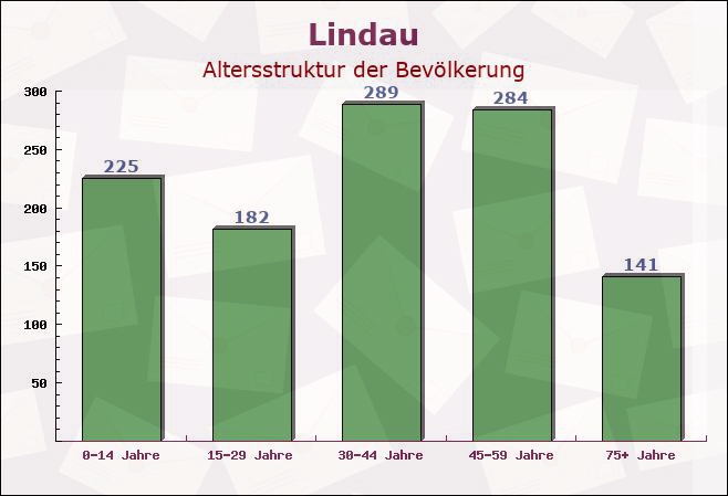 Lindau, Sachsen-Anhalt - Altersstruktur der Bevölkerung