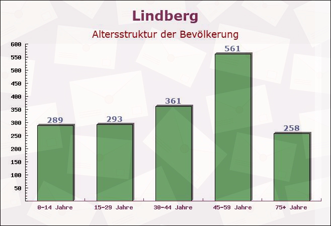 Lindberg, Bayern - Altersstruktur der Bevölkerung