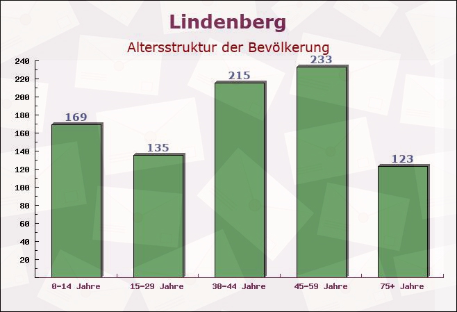 Lindenberg, Rheinland-Pfalz - Altersstruktur der Bevölkerung