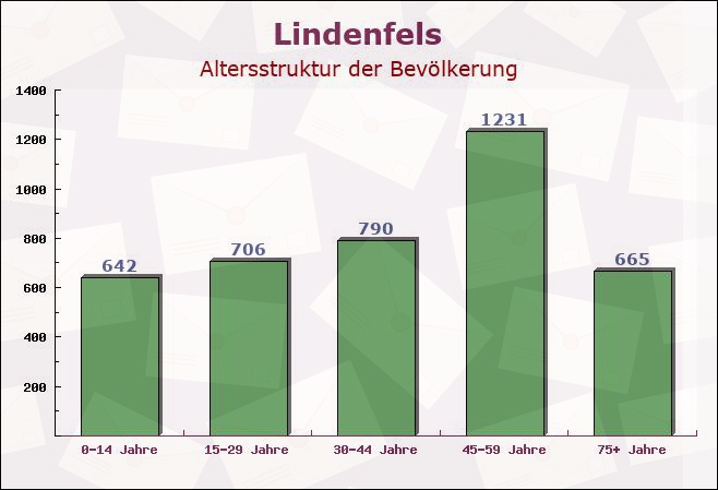 Lindenfels, Hessen - Altersstruktur der Bevölkerung