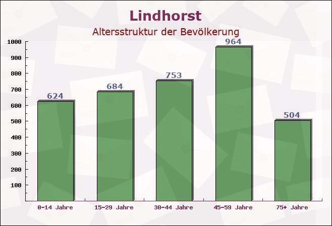 Lindhorst, Niedersachsen - Altersstruktur der Bevölkerung