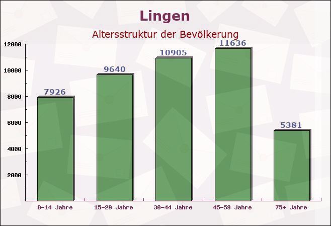 Lingen, Niedersachsen - Altersstruktur der Bevölkerung