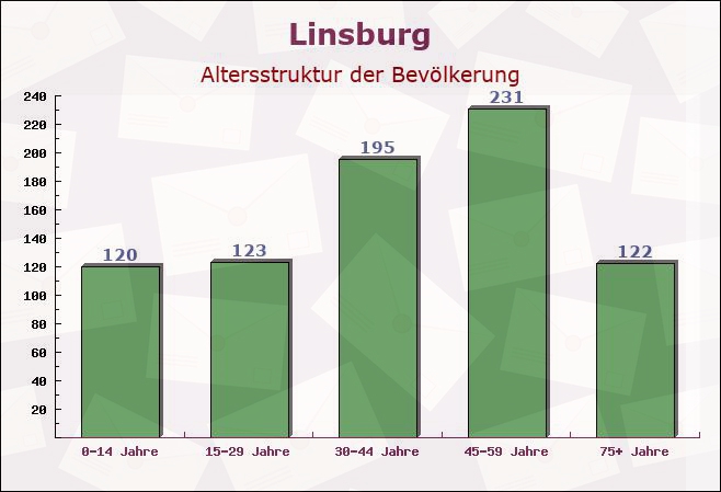 Linsburg, Niedersachsen - Altersstruktur der Bevölkerung