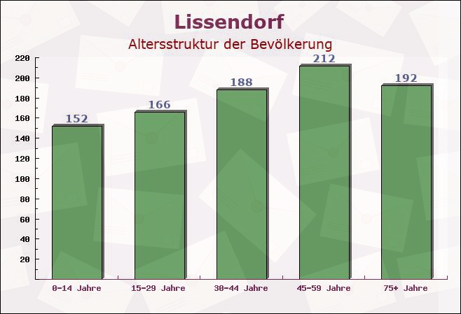 Lissendorf, Rheinland-Pfalz - Altersstruktur der Bevölkerung