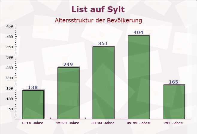 List auf Sylt, Schleswig-Holstein - Altersstruktur der Bevölkerung