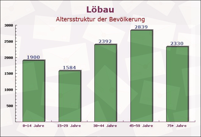 Löbau, Sachsen - Altersstruktur der Bevölkerung