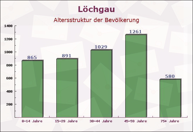 Löchgau, Baden-Württemberg - Altersstruktur der Bevölkerung