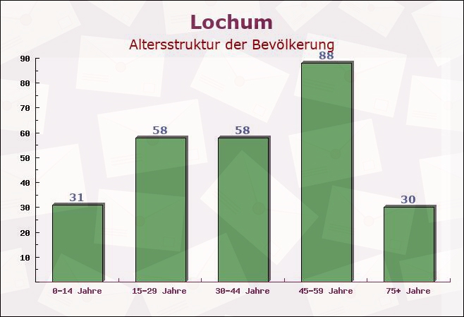 Lochum, Rheinland-Pfalz - Altersstruktur der Bevölkerung