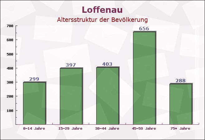 Loffenau, Baden-Württemberg - Altersstruktur der Bevölkerung