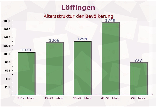 Löffingen, Baden-Württemberg - Altersstruktur der Bevölkerung