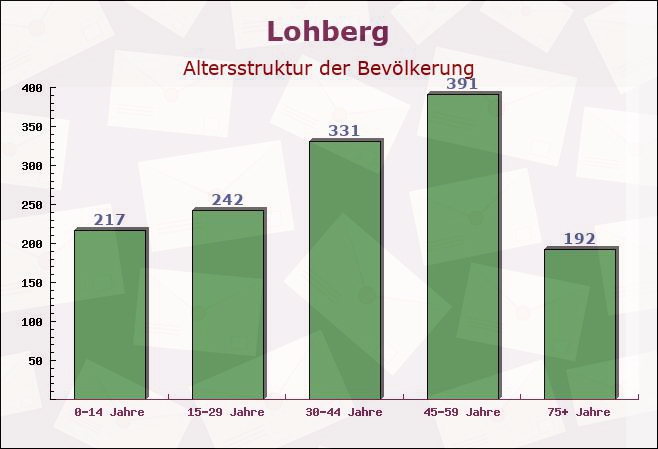 Lohberg, Bayern - Altersstruktur der Bevölkerung