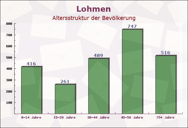 Lohmen, Sachsen - Altersstruktur der Bevölkerung