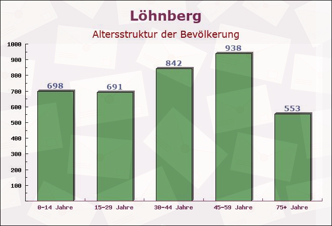 Löhnberg, Hessen - Altersstruktur der Bevölkerung