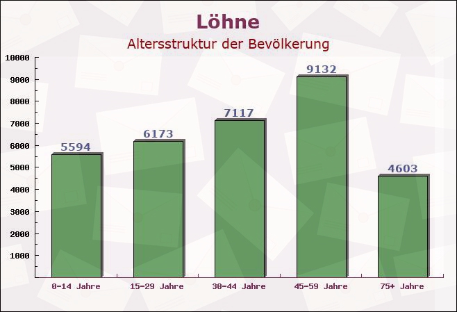 Löhne, Nordrhein-Westfalen - Altersstruktur der Bevölkerung