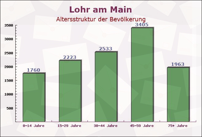 Lohr am Main, Bayern - Altersstruktur der Bevölkerung