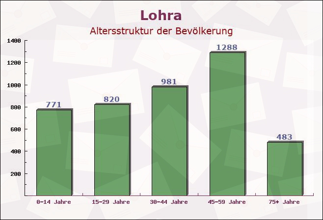 Lohra, Hessen - Altersstruktur der Bevölkerung