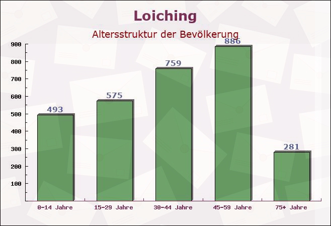 Loiching, Bayern - Altersstruktur der Bevölkerung