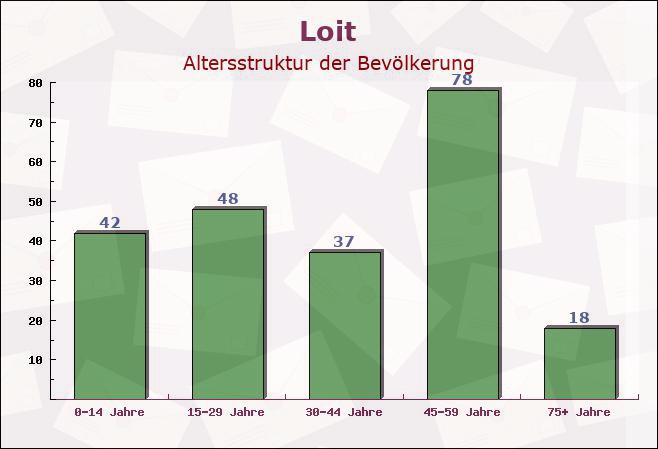 Loit, Schleswig-Holstein - Altersstruktur der Bevölkerung