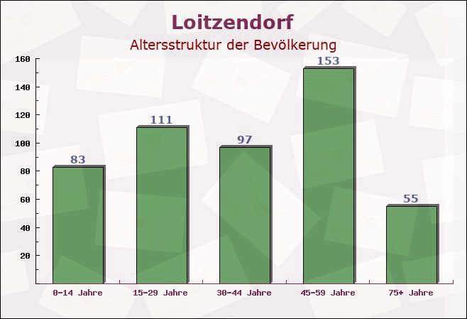 Loitzendorf, Bayern - Altersstruktur der Bevölkerung