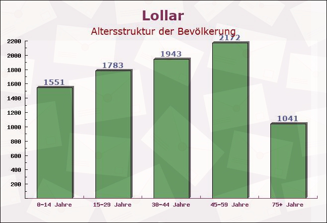 Lollar, Hessen - Altersstruktur der Bevölkerung