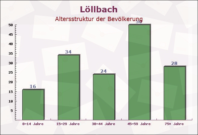 Löllbach, Rheinland-Pfalz - Altersstruktur der Bevölkerung