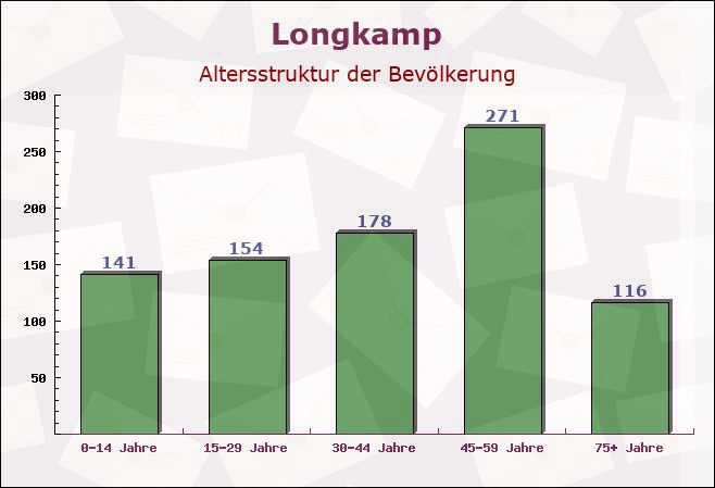 Longkamp, Rheinland-Pfalz - Altersstruktur der Bevölkerung