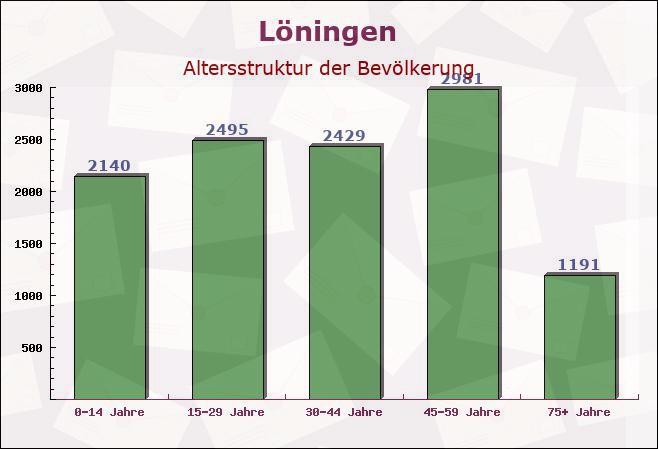 Löningen, Niedersachsen - Altersstruktur der Bevölkerung