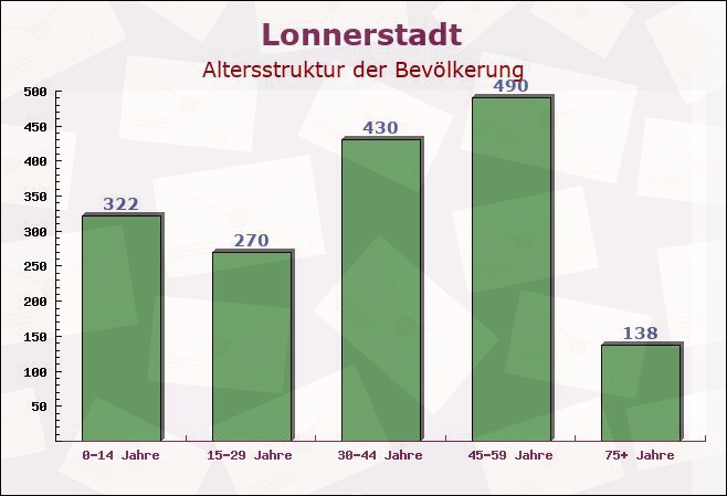 Lonnerstadt, Bayern - Altersstruktur der Bevölkerung