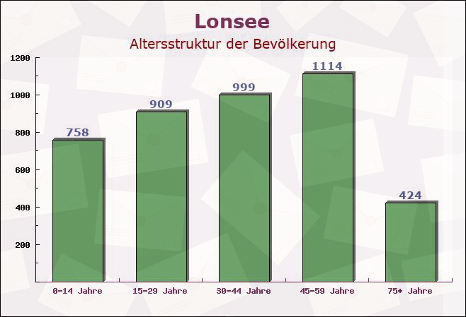 Lonsee, Baden-Württemberg - Altersstruktur der Bevölkerung