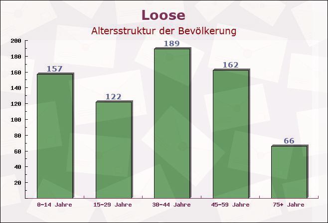 Loose, Schleswig-Holstein - Altersstruktur der Bevölkerung