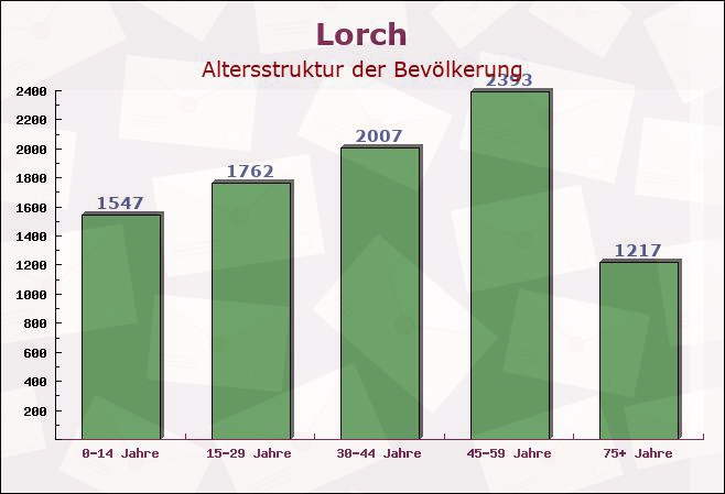 Lorch, Baden-Württemberg - Altersstruktur der Bevölkerung