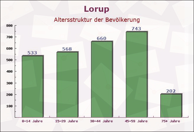 Lorup, Niedersachsen - Altersstruktur der Bevölkerung