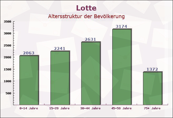 Lotte, Nordrhein-Westfalen - Altersstruktur der Bevölkerung